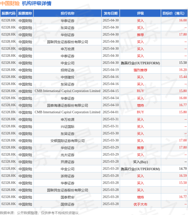 股票配资门户平台社区 中国财险(02328.HK)再涨近5%，截至发稿，涨4.06%，报14.88港元，成交额1.9亿港元