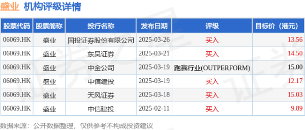 手机配资炒股网 盛业(06069.HK)一度涨超14%，高见14.76港元创上市新高
