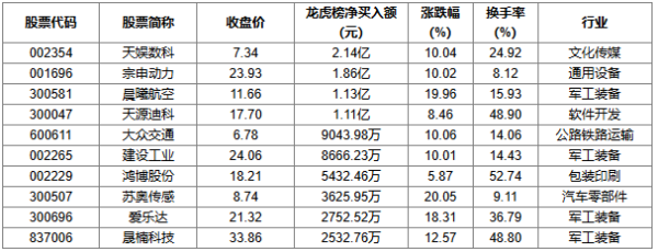 申请股票配资 5月7日龙虎榜解析：天娱数科当日净买入额最多