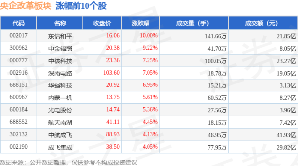 专业在线股票配资交易平台 央企改革板块6月18日跌0.22%，北矿科技领跌，主力资金净流出27.09亿元